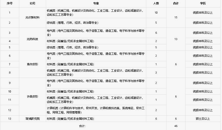 河南安彩高科股份有限公司2023年校园招聘公告